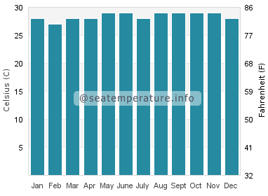 Water temperature in Patikul
