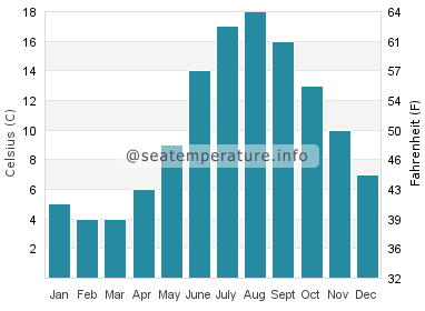 Water temperature in Peaks Island
