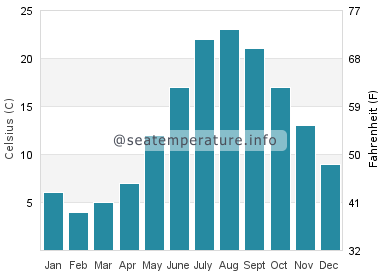 Water temperature in Peconic Bay