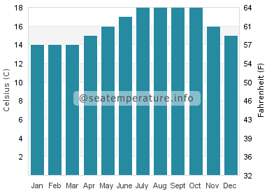 Water temperature in Pedrogao