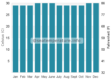 Water temperature in Pemalang