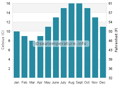 Water temperature in Pembrokeshire