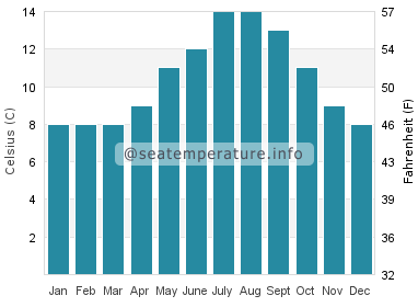 Water temperature in Pender Island