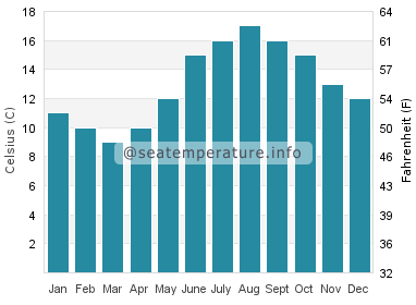 Water temperature in Pendower Beach