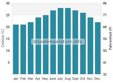 Water temperature in Penghu