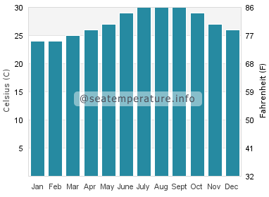 Water temperature in Pennekamp