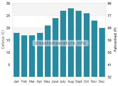 Water temperature in Pentakomo