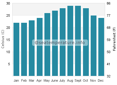 Water temperature in Pepper beach