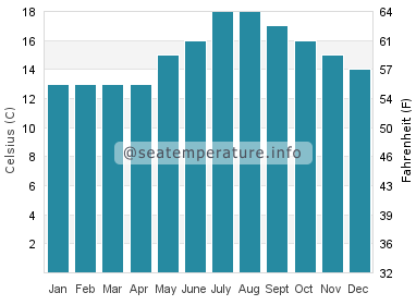Water temperature in Perbes