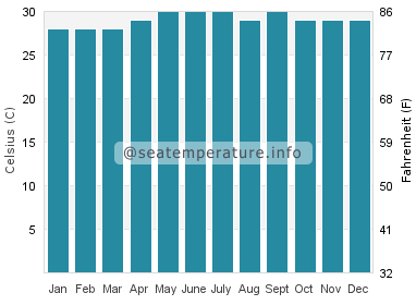 Water temperature in Perrelos