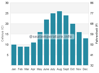 Water temperature in Persembe
