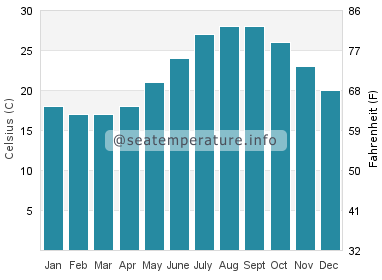 Water temperature in Pervolia