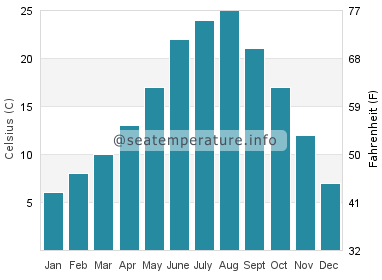 Water temperature in Peschiera del Garda
