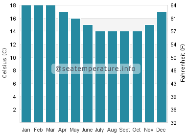 Water temperature in Peterborough