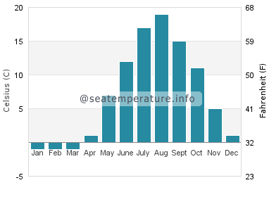 Water temperature in Petit Rocher