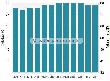 Water temperature in Petite Riviere De Nippes