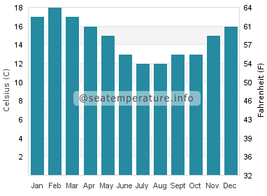 Water temperature in Petone