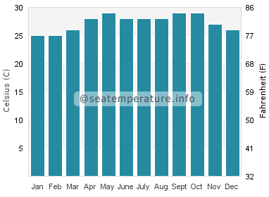 Water temperature in Phan Rang
