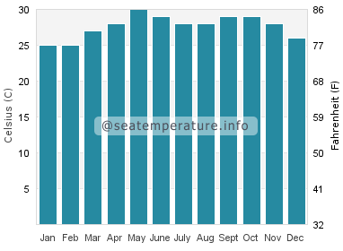 Water temperature in Phan Thiet