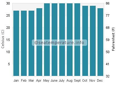 Water temperature in Granada