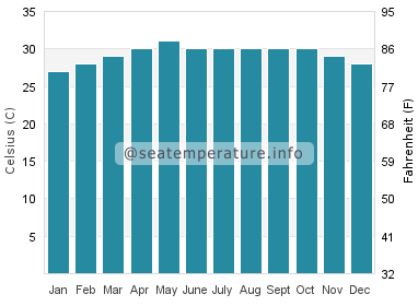 Water temperature in Phra Pradaeng