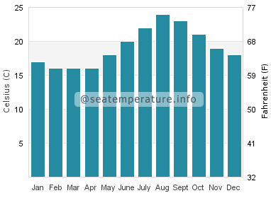 Water temperature in Pico Island