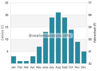 Water temperature in Pike Bay