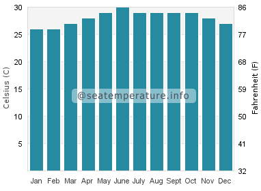 Water temperature in Pilar