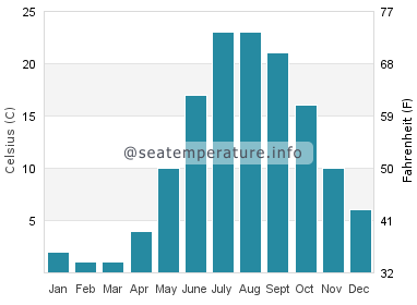 Water temperature in Pillar Point