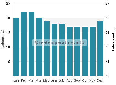 Water temperature in Pimentel
