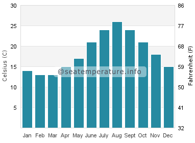 Water temperature in Pineda de Mar