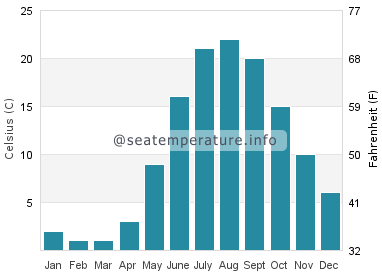 Water temperature in Pinery