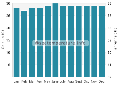 Water temperature in Pines