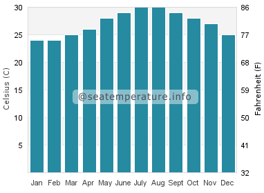 Water temperature in Pingtung