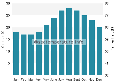 Water temperature in Pissouri