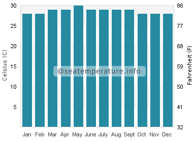 Water temperature in Playa Azul