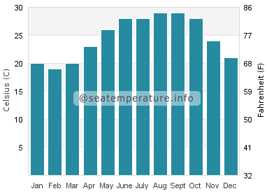 Water temperature in Playa Bagdad