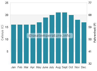 Water temperature in Playa de Getares