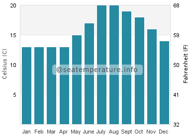 Water temperature in Playa de La Nora