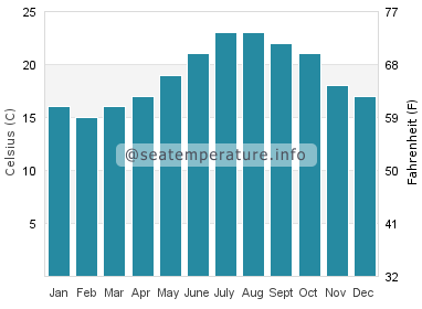 Water temperature in Playa de la Victoria