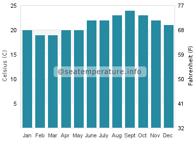 Water temperature in Playa de las Mujeres