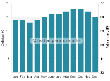 Water temperature in Playa del Castillo
