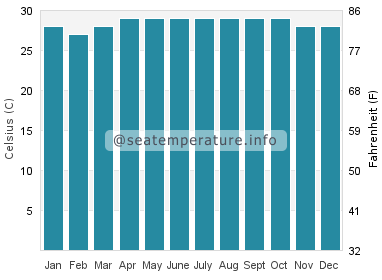 Water temperature in Playa Real y Roble