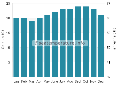 Water temperature in Playa San Juan