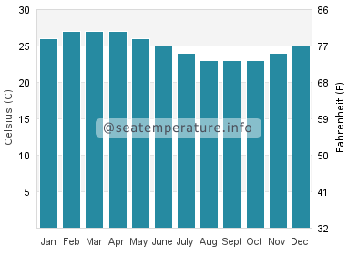 Water temperature in Playas