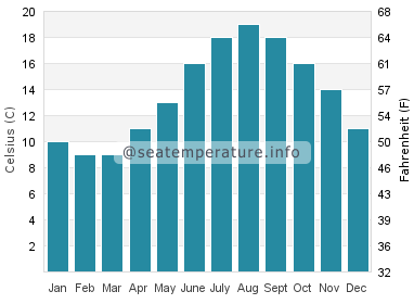Water temperature in Plerin
