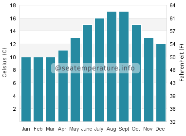 Water temperature in Plestin-les-Greves