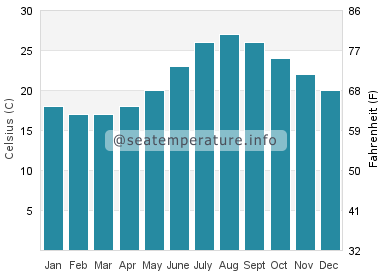 Water temperature in Plimmiri