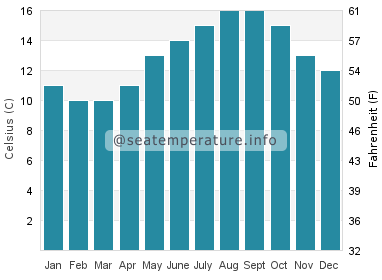 Water temperature in Plouescat