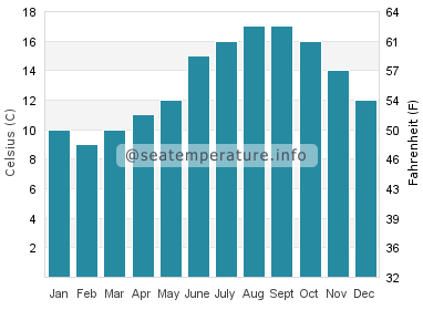 Water temperature in Ploumanach
